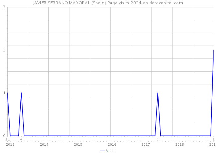 JAVIER SERRANO MAYORAL (Spain) Page visits 2024 