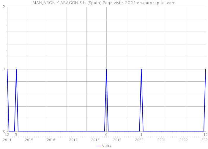 MANJARON Y ARAGON S.L. (Spain) Page visits 2024 