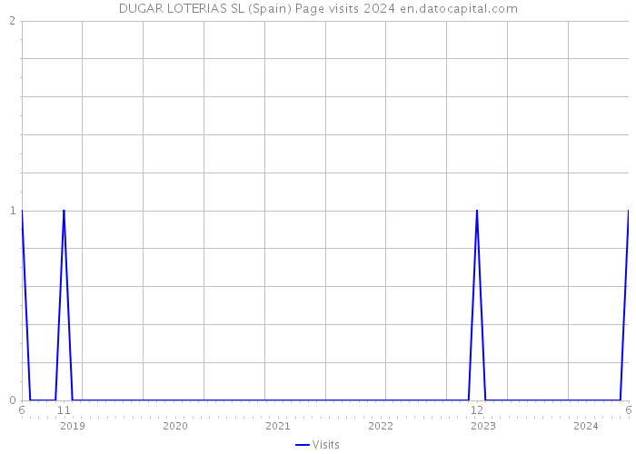 DUGAR LOTERIAS SL (Spain) Page visits 2024 