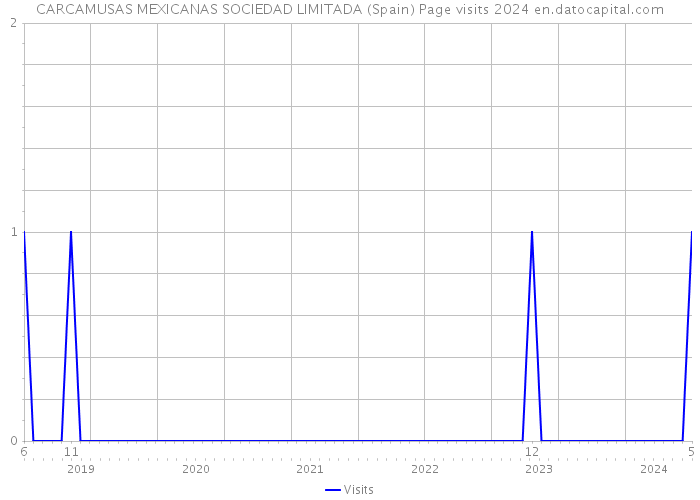 CARCAMUSAS MEXICANAS SOCIEDAD LIMITADA (Spain) Page visits 2024 