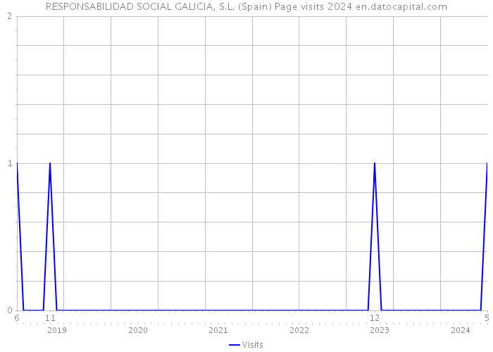 RESPONSABILIDAD SOCIAL GALICIA, S.L. (Spain) Page visits 2024 