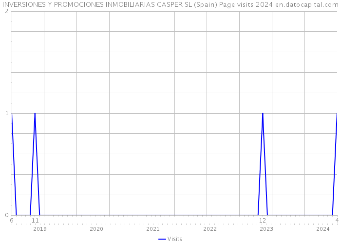 INVERSIONES Y PROMOCIONES INMOBILIARIAS GASPER SL (Spain) Page visits 2024 