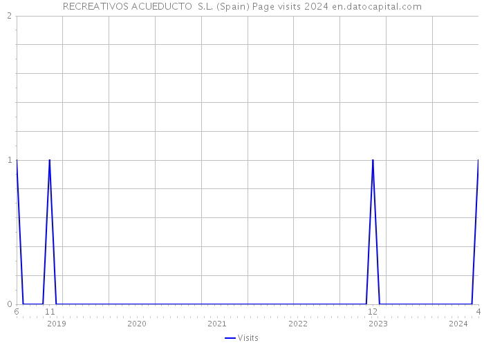 RECREATIVOS ACUEDUCTO S.L. (Spain) Page visits 2024 