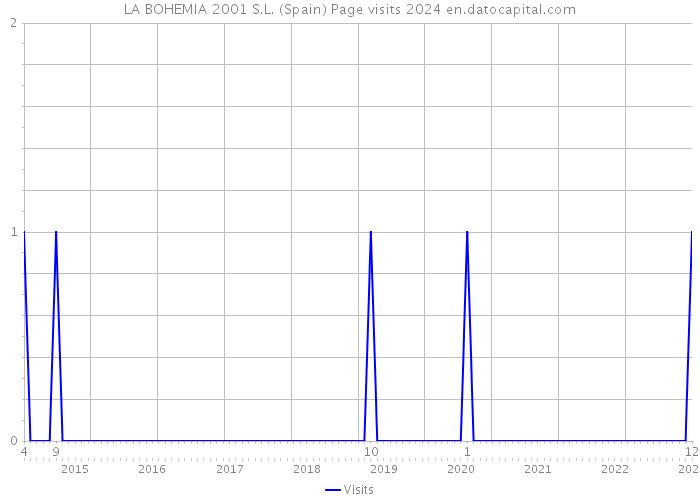LA BOHEMIA 2001 S.L. (Spain) Page visits 2024 