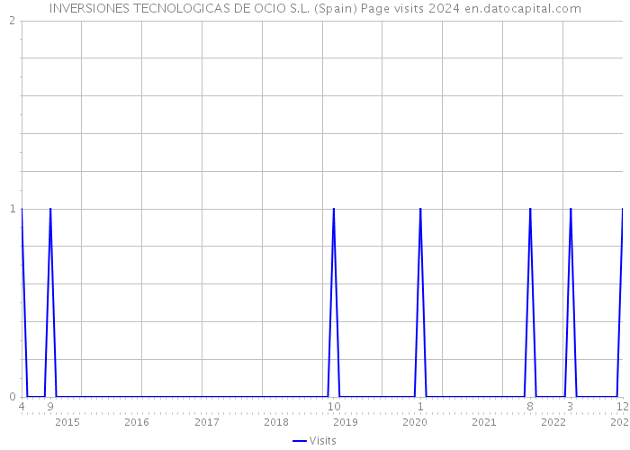 INVERSIONES TECNOLOGICAS DE OCIO S.L. (Spain) Page visits 2024 