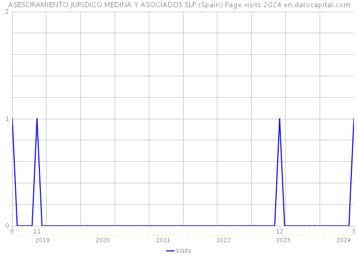 ASESORAMIENTO JURIDICO MEDINA Y ASOCIADOS SLP (Spain) Page visits 2024 