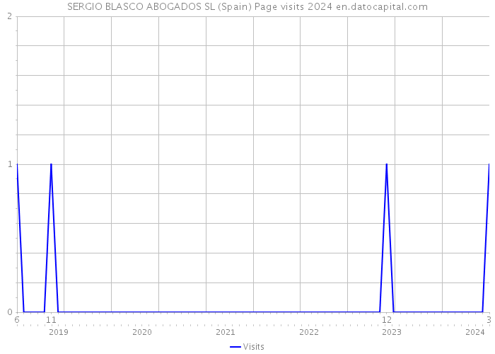SERGIO BLASCO ABOGADOS SL (Spain) Page visits 2024 