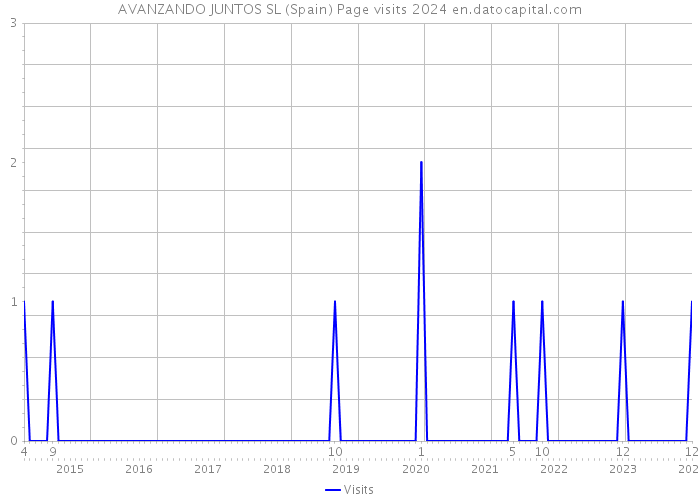 AVANZANDO JUNTOS SL (Spain) Page visits 2024 