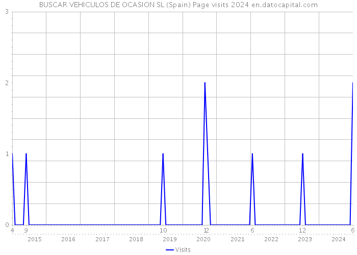 BUSCAR VEHICULOS DE OCASION SL (Spain) Page visits 2024 