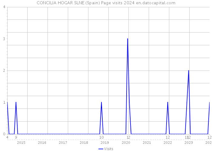 CONCILIA HOGAR SLNE (Spain) Page visits 2024 