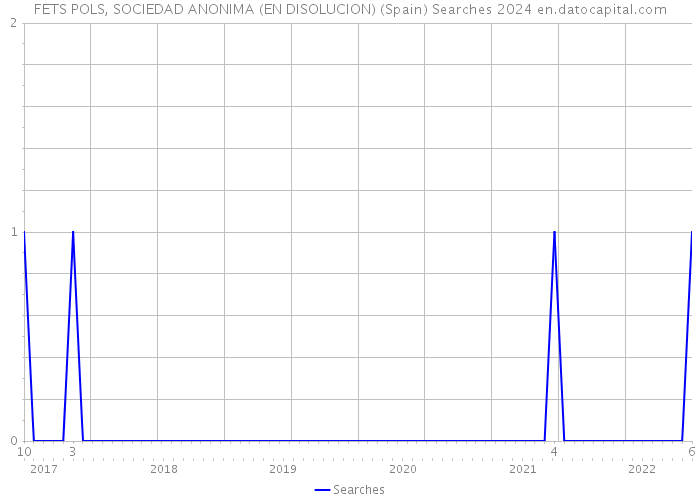 FETS POLS, SOCIEDAD ANONIMA (EN DISOLUCION) (Spain) Searches 2024 