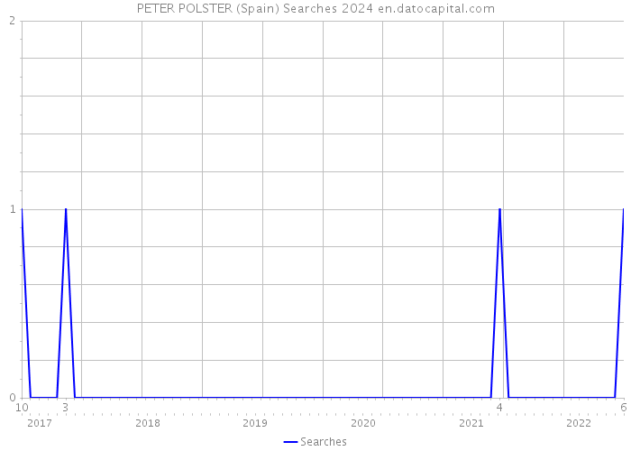 PETER POLSTER (Spain) Searches 2024 