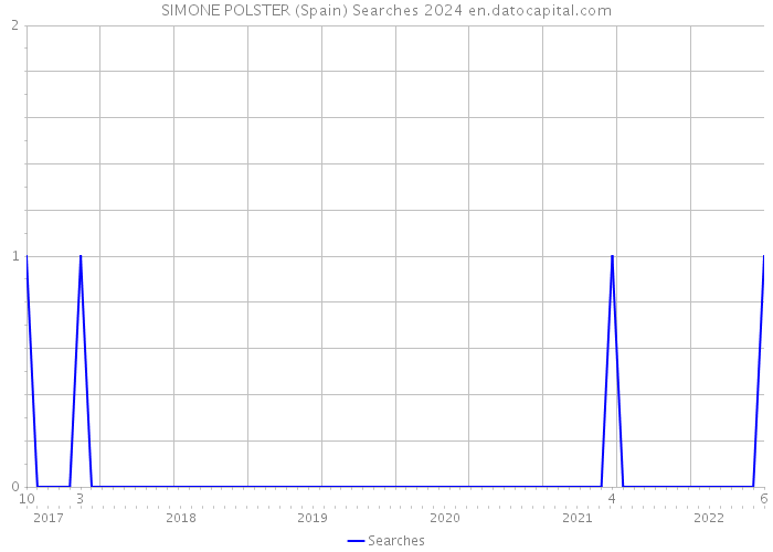 SIMONE POLSTER (Spain) Searches 2024 