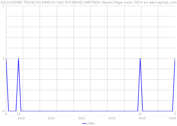 SOLUCIONES TECNICAS INNOVA GAS SOCIEDAD LIMITADA (Spain) Page visits 2024 