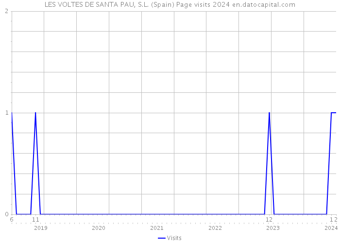 LES VOLTES DE SANTA PAU, S.L. (Spain) Page visits 2024 