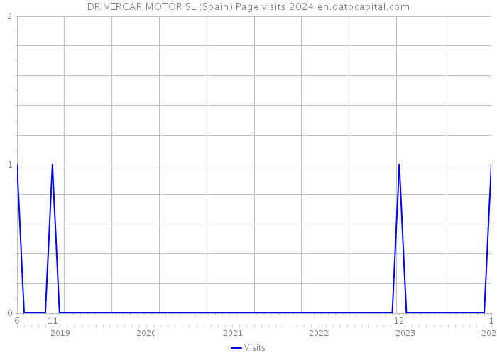 DRIVERCAR MOTOR SL (Spain) Page visits 2024 