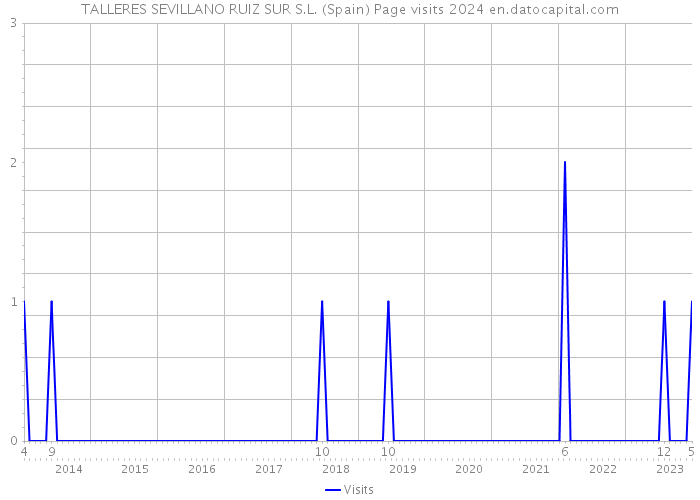 TALLERES SEVILLANO RUIZ SUR S.L. (Spain) Page visits 2024 