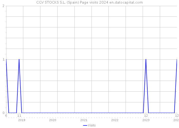 CGV STOCKS S.L. (Spain) Page visits 2024 