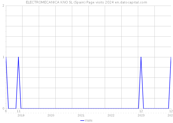 ELECTROMECANICA KNO SL (Spain) Page visits 2024 