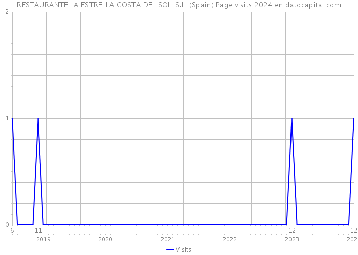 RESTAURANTE LA ESTRELLA COSTA DEL SOL S.L. (Spain) Page visits 2024 