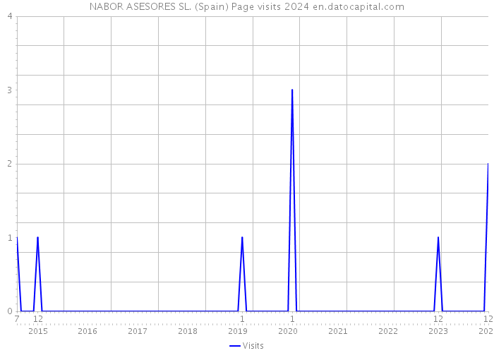 NABOR ASESORES SL. (Spain) Page visits 2024 