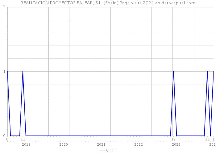 REALIZACION PROYECTOS BALEAR, S.L. (Spain) Page visits 2024 