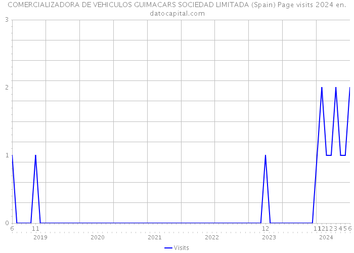 COMERCIALIZADORA DE VEHICULOS GUIMACARS SOCIEDAD LIMITADA (Spain) Page visits 2024 