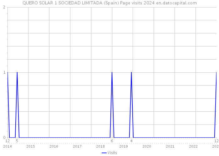 QUERO SOLAR 1 SOCIEDAD LIMITADA (Spain) Page visits 2024 