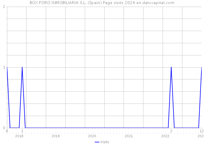 BOX FORO INMOBILIARIA S.L. (Spain) Page visits 2024 