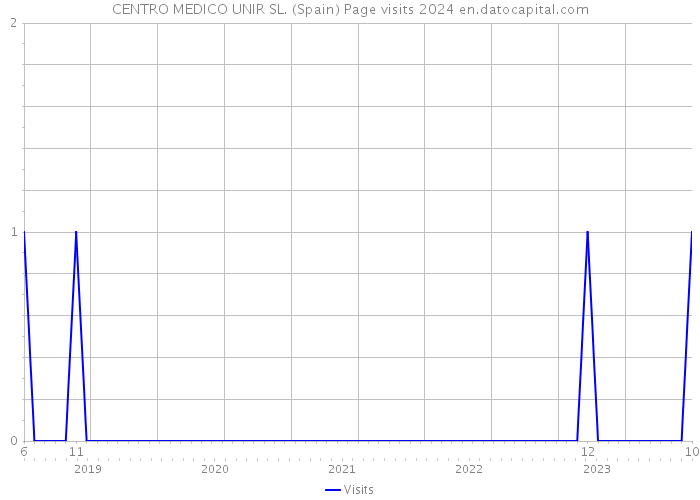 CENTRO MEDICO UNIR SL. (Spain) Page visits 2024 