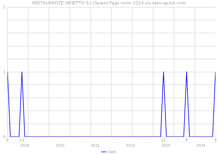 RESTAURANTE VENETTO S.L (Spain) Page visits 2024 