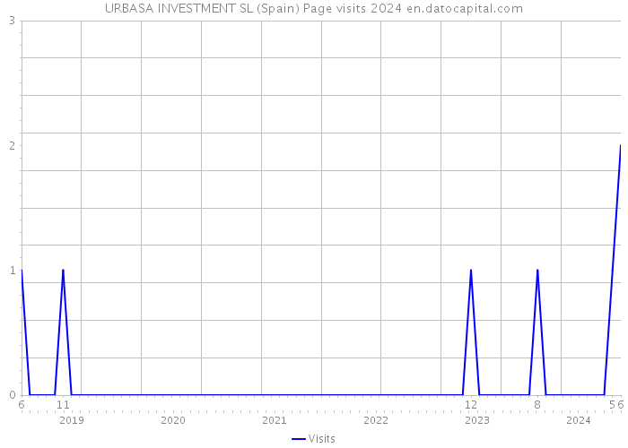 URBASA INVESTMENT SL (Spain) Page visits 2024 