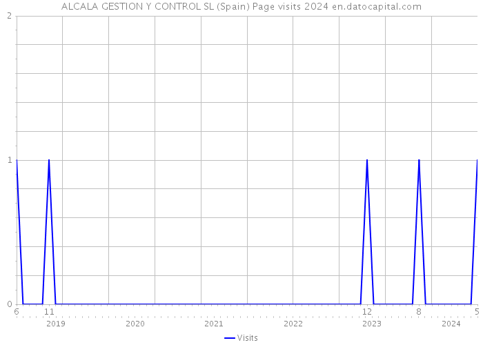 ALCALA GESTION Y CONTROL SL (Spain) Page visits 2024 