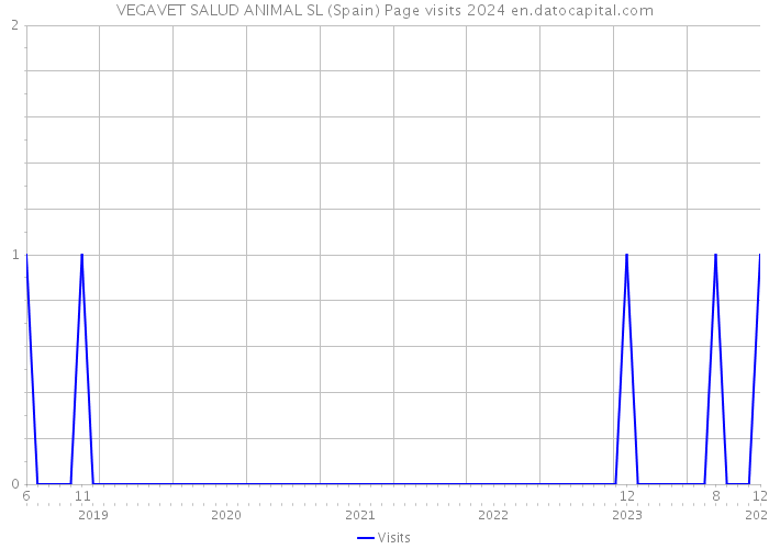 VEGAVET SALUD ANIMAL SL (Spain) Page visits 2024 