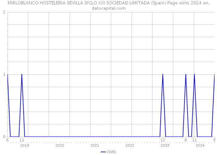 MIRLOBLANCO HOSTELERIA SEVILLA SIGLO XXI SOCIEDAD LIMITADA (Spain) Page visits 2024 