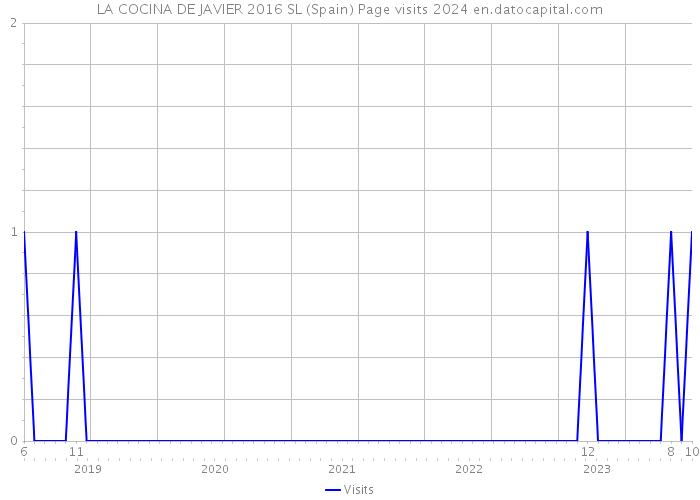LA COCINA DE JAVIER 2016 SL (Spain) Page visits 2024 