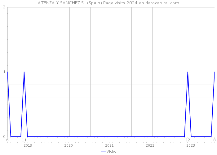 ATENZA Y SANCHEZ SL (Spain) Page visits 2024 