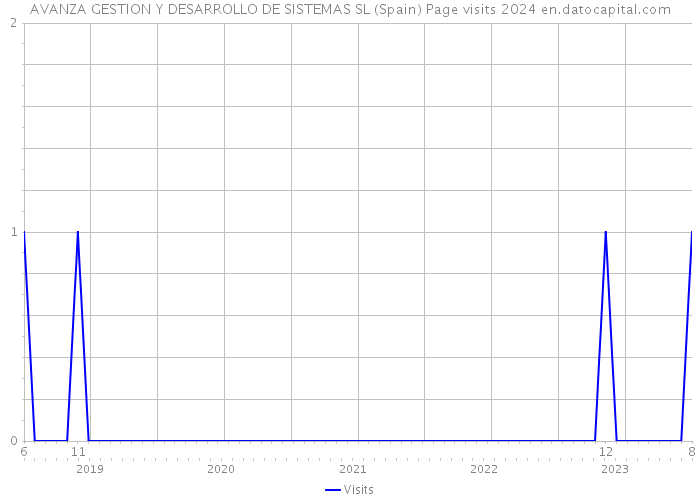 AVANZA GESTION Y DESARROLLO DE SISTEMAS SL (Spain) Page visits 2024 