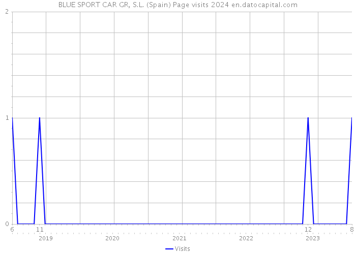 BLUE SPORT CAR GR, S.L. (Spain) Page visits 2024 