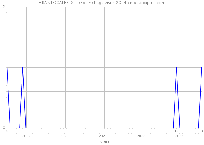 EIBAR LOCALES, S.L. (Spain) Page visits 2024 