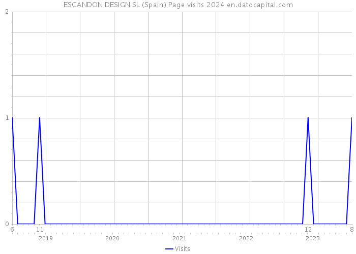 ESCANDON DESIGN SL (Spain) Page visits 2024 