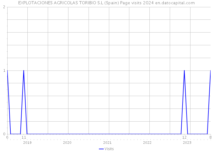 EXPLOTACIONES AGRICOLAS TORIBIO S.L (Spain) Page visits 2024 