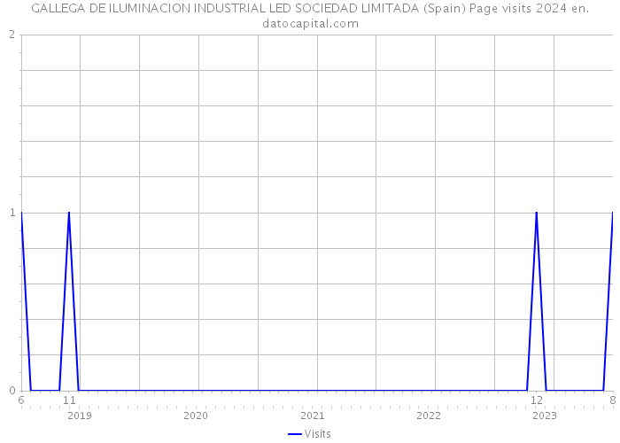 GALLEGA DE ILUMINACION INDUSTRIAL LED SOCIEDAD LIMITADA (Spain) Page visits 2024 