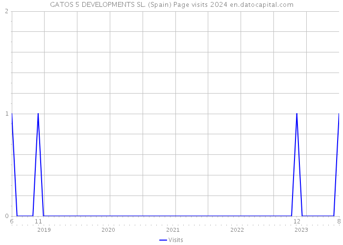 GATOS 5 DEVELOPMENTS SL. (Spain) Page visits 2024 