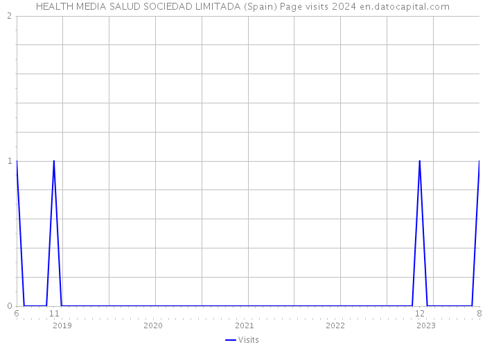 HEALTH MEDIA SALUD SOCIEDAD LIMITADA (Spain) Page visits 2024 