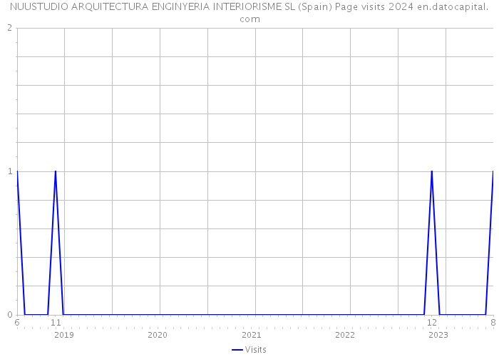NUUSTUDIO ARQUITECTURA ENGINYERIA INTERIORISME SL (Spain) Page visits 2024 