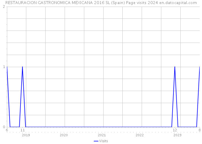 RESTAURACION GASTRONOMICA MEXICANA 2016 SL (Spain) Page visits 2024 