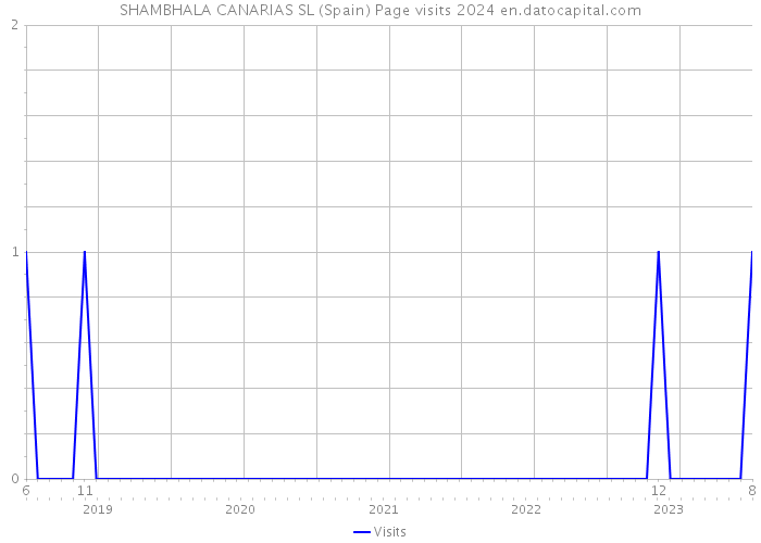 SHAMBHALA CANARIAS SL (Spain) Page visits 2024 