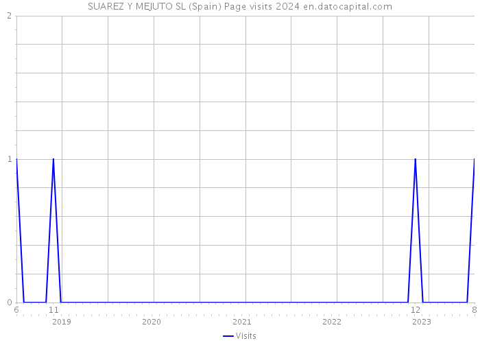 SUAREZ Y MEJUTO SL (Spain) Page visits 2024 