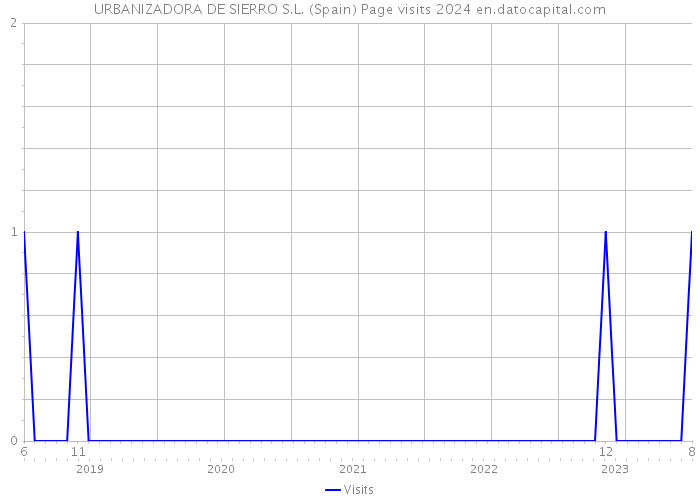 URBANIZADORA DE SIERRO S.L. (Spain) Page visits 2024 